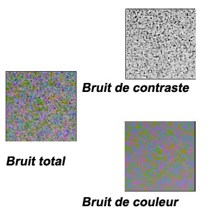 Les types de bruit